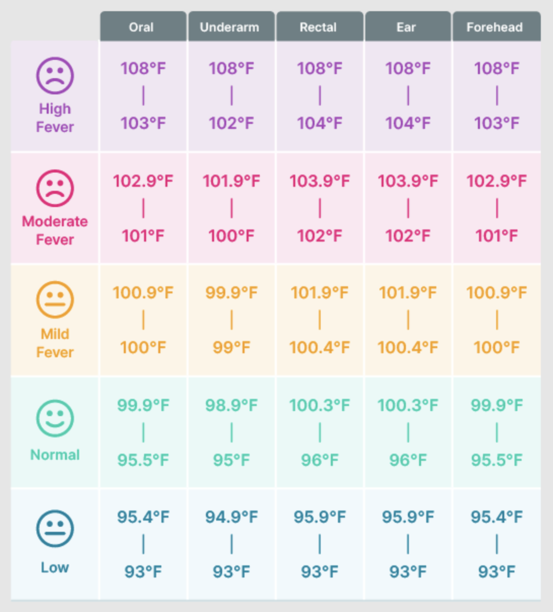 fever chart